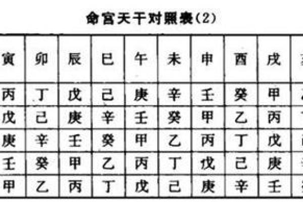 六壬排盘中的“命宫”与“身宫”如何解读