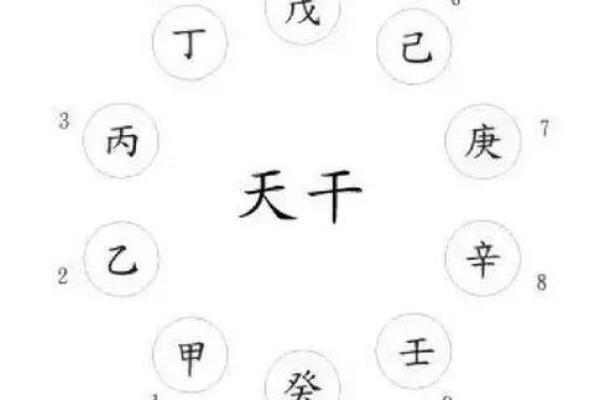 六壬排盘中的干支与五行相生相克